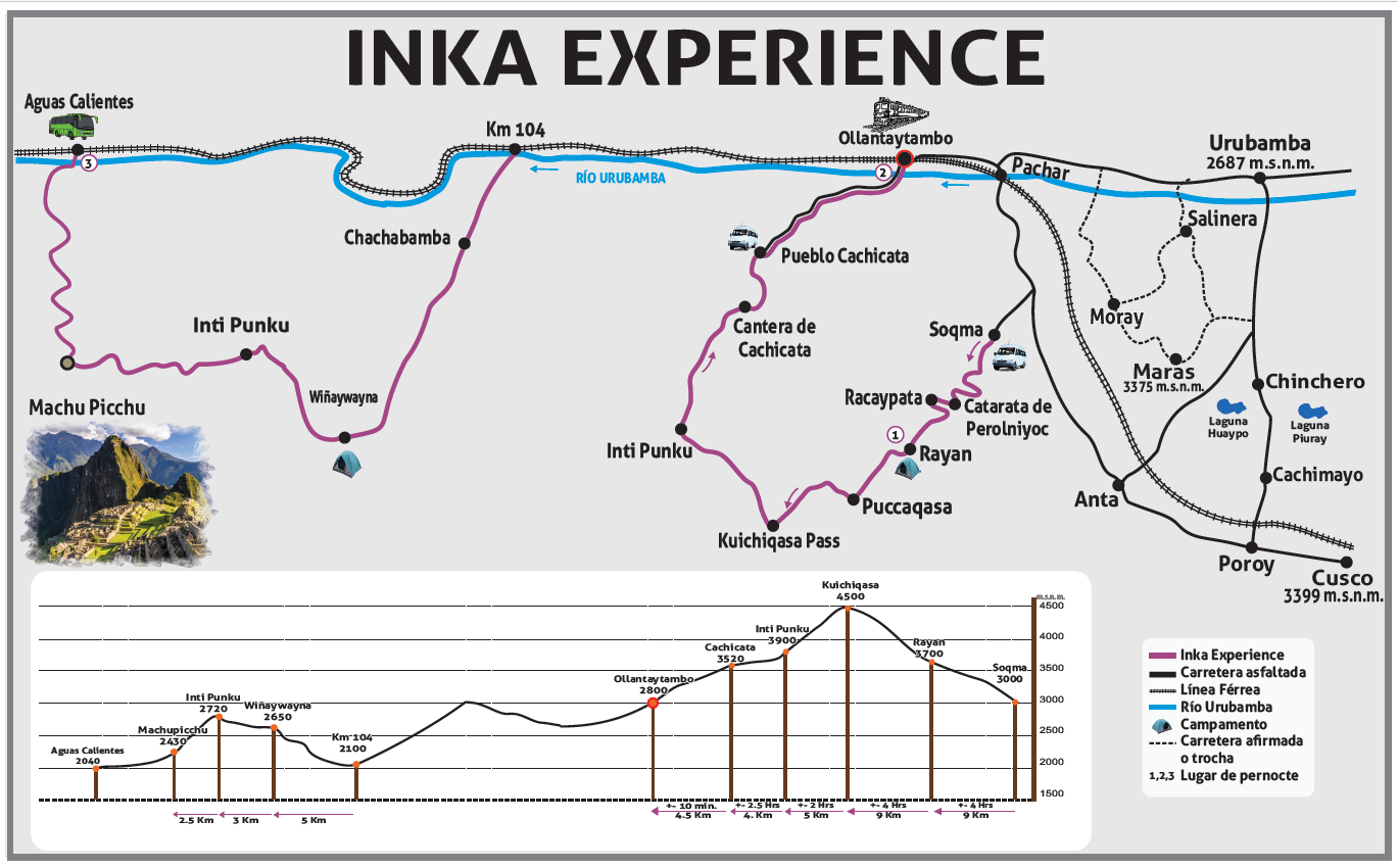 Routenübersicht und Höhenprofil des Inka Experience Trails