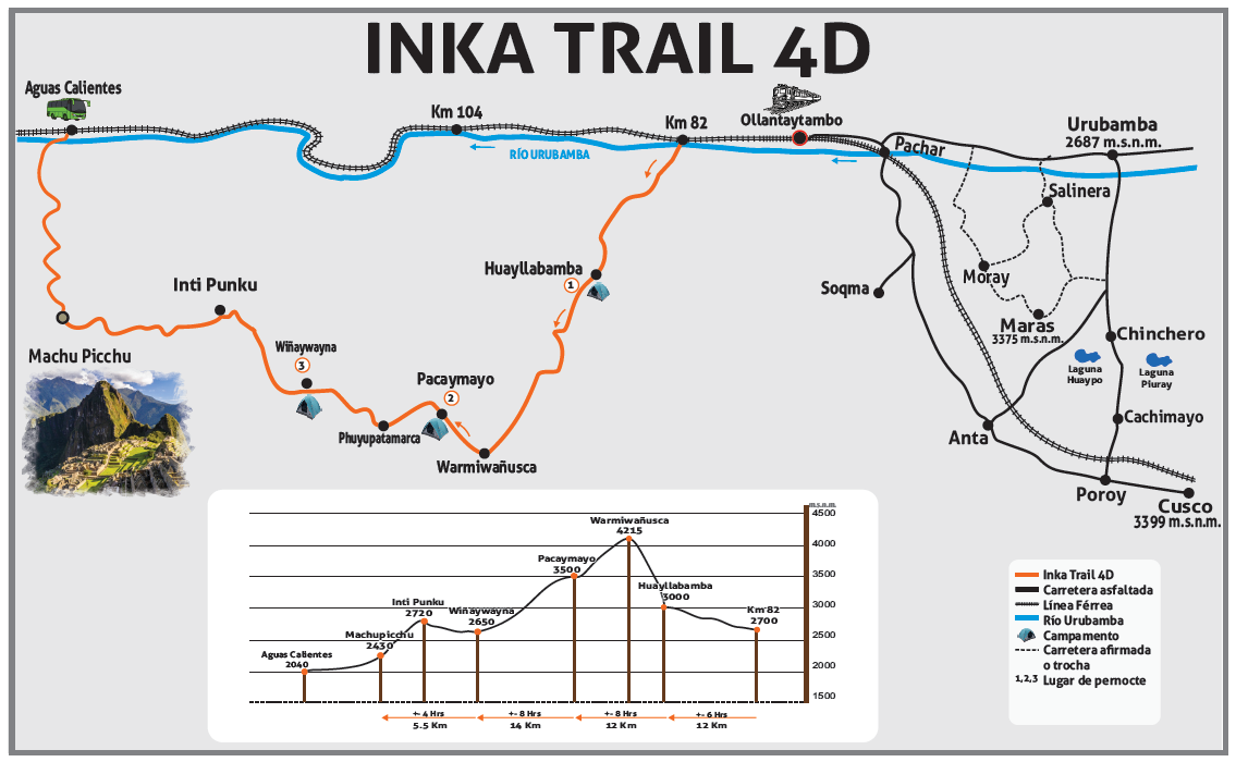 Routenübersicht und Höhenprofil des 4-tägigen Inka Trails